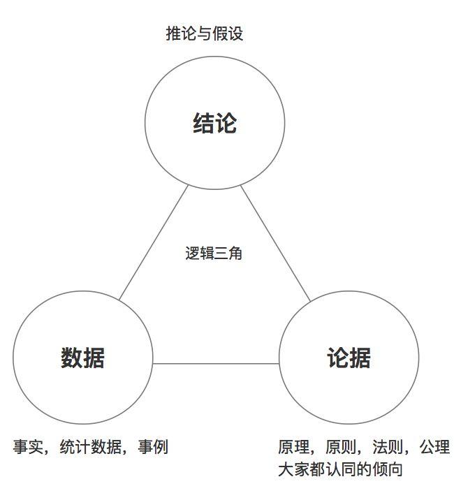 如何逻辑思考 做一个想的明白的产品经理 论证