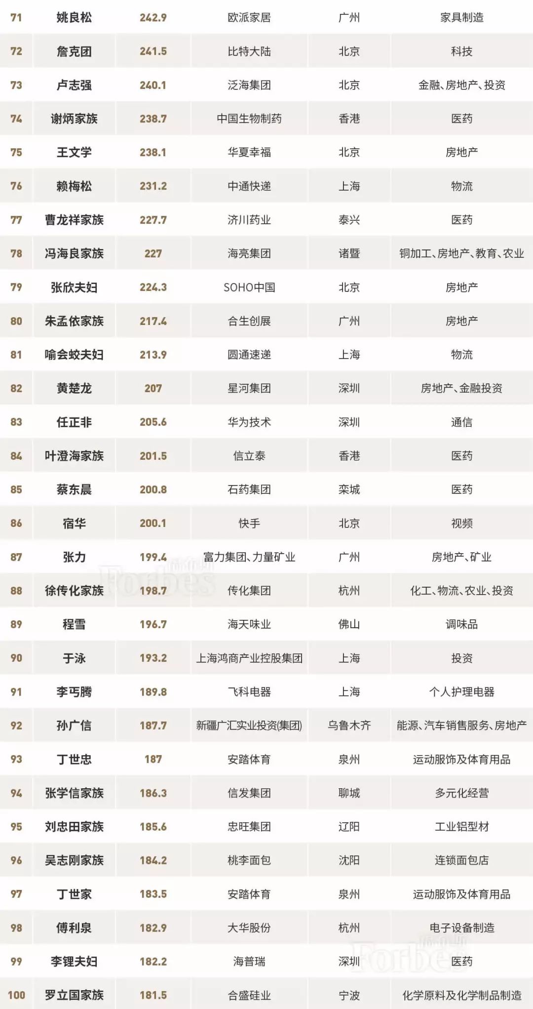 2018中国福布斯富豪排行榜_福布斯2018年度全球亿万富豪榜 中国新上榜富
