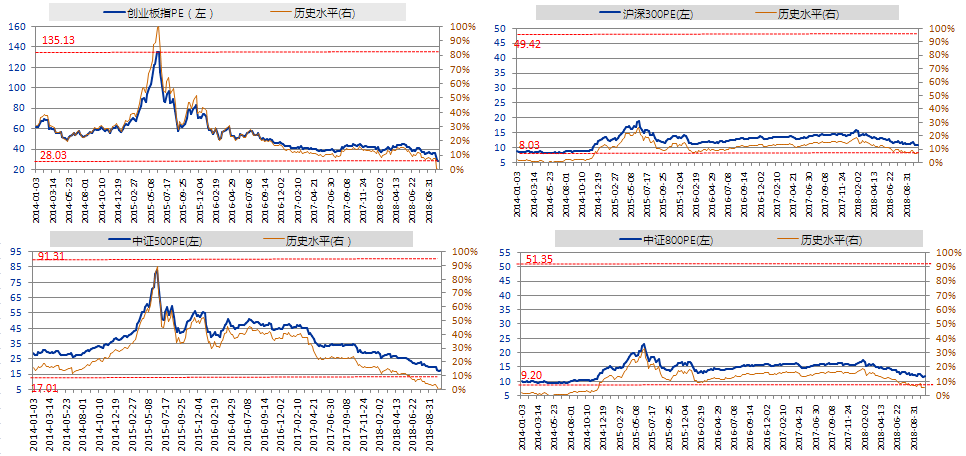 图表4.5主要指数估值及所处历史水平