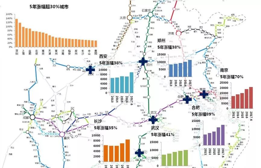 ▼高铁线路与5年房价涨幅超30%城市分布图▼