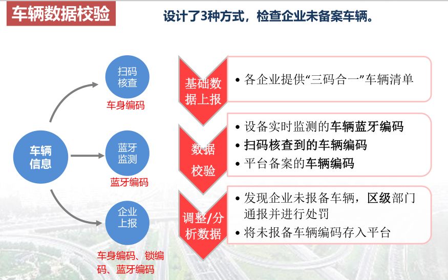 北京市共享自行车信息化监管乐鱼体育最新版的思考(图8)