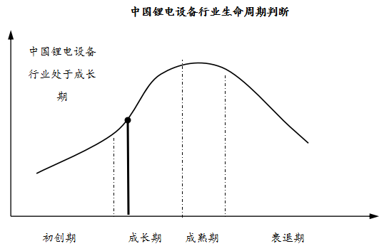 中国锂电设备行业生命周期示意图