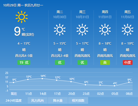 今天天津最低仅4度!本周气温降到零下