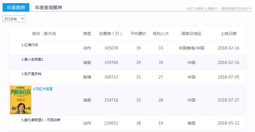 2019国产喜剧电影排行榜_中国经典好看的喜剧电影排行榜前10名