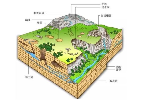 喀斯特地貌从石林溶洞暗河到天坑流水溶蚀地貌的典型代表