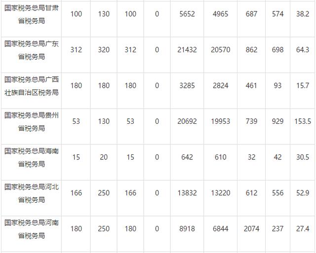 2019国考报名第7日：国税已达30万人！最大竞争比1407:1