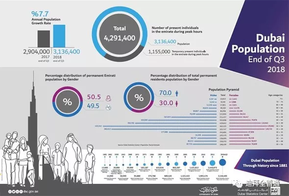 迪拜人口多少_迪拜的人口结构以及常住人口比例