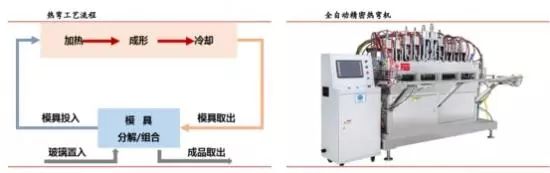 3D曲面玻璃手機的風起將直接催生相關設備行業的爆發 科技 第6張