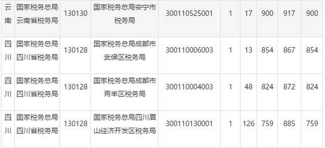 2019国考报名第7日：国税已达30万人！最大竞争比1407:1