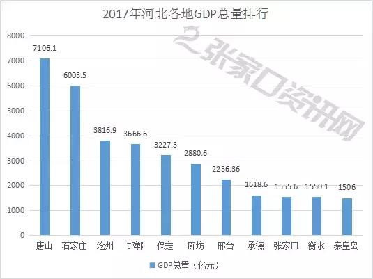 河北各市人均gdp排名