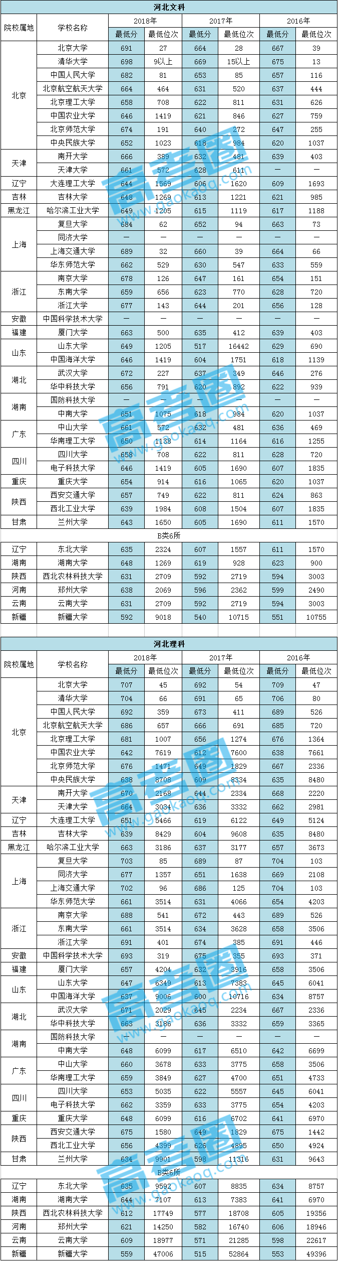 高考最低多少分，才能上双一流？河北考生快来看！