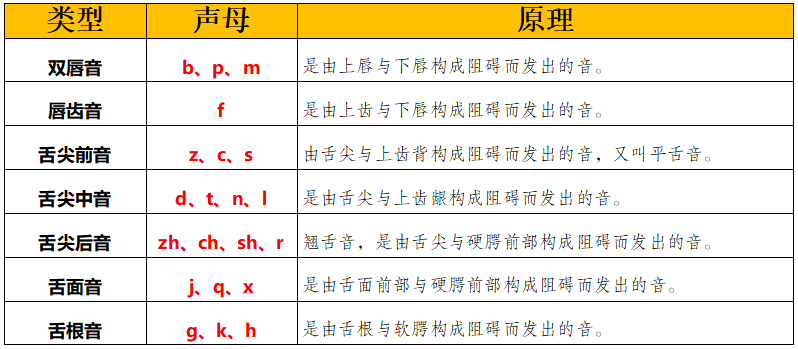 现代汉语语音1课堂笔记