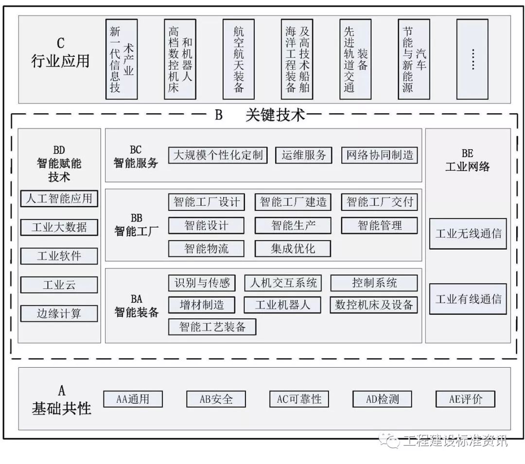 智能制造标准体系结构图