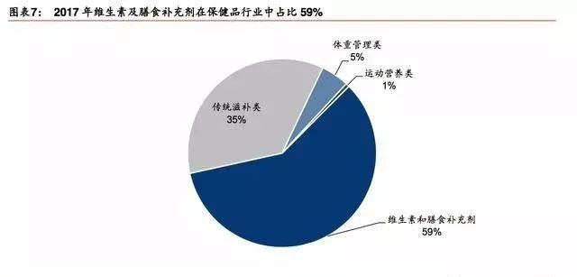 研究报告 20172018年保健品行业研究(图5)