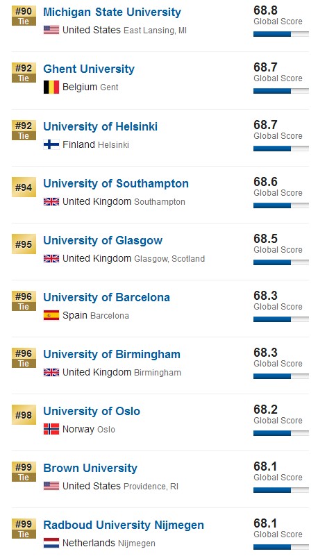 重磅！2019年USNEWS世界大学排名发布，英美高校包揽全球前十