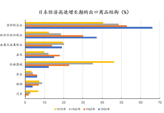 日本的GDP结构(3)