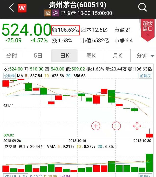 贵州茅台股票单日成交额首次突破100亿元!