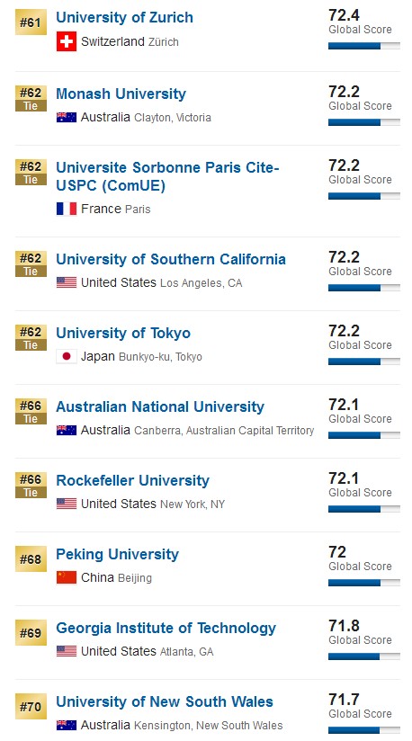 重磅！2019年USNEWS世界大学排名发布，英美高校包揽全球前十