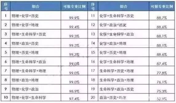 「急转」2021新高考选科大数据图文分析