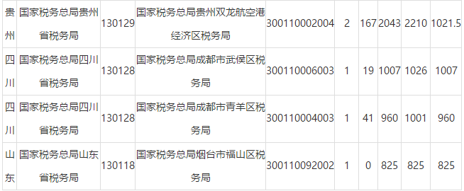 2019国考报名第8日：国税报名倒计时，又增8万人！