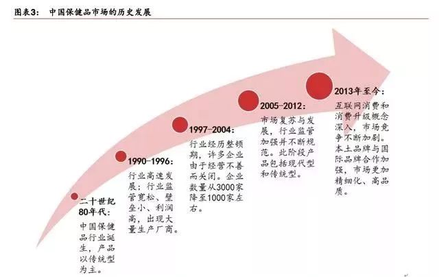 研究报告 20172018年保健品行业研究(图2)