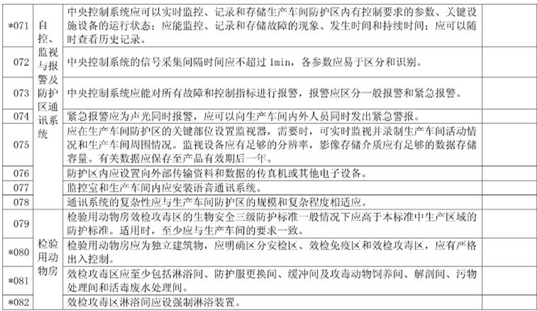 《兽用疫苗生产企业生物安全三级防护检查验收评定标准》