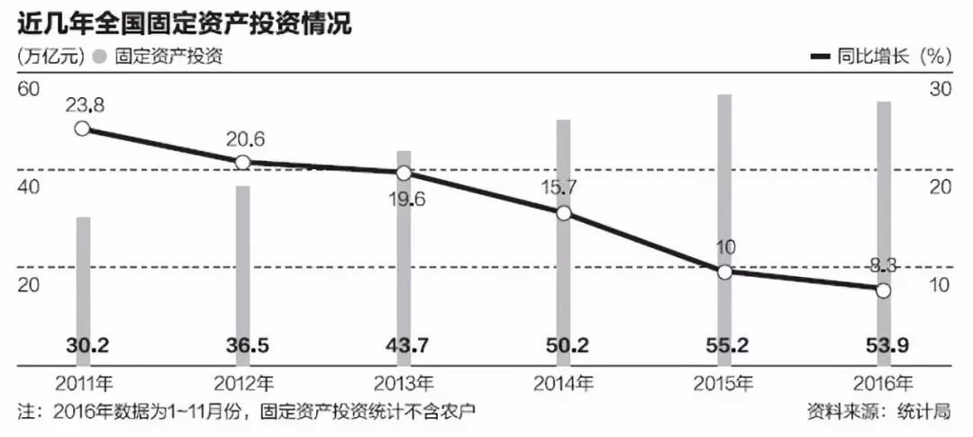 基建gdp_四季度GDP同比增速将放缓至7