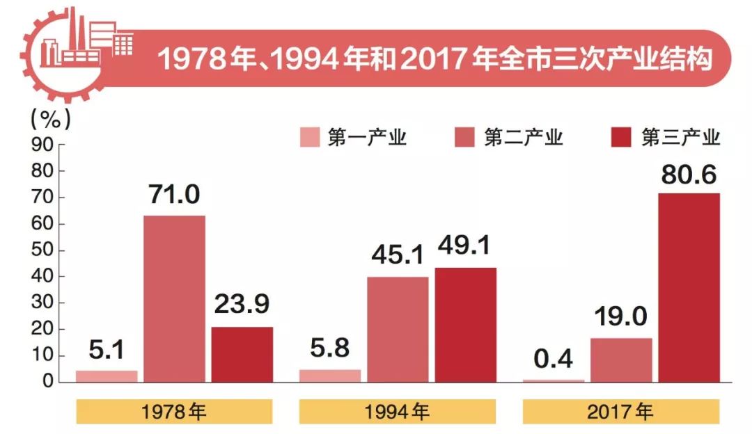 gdp涨了40倍改革开放40年这组数据展现北京的发展