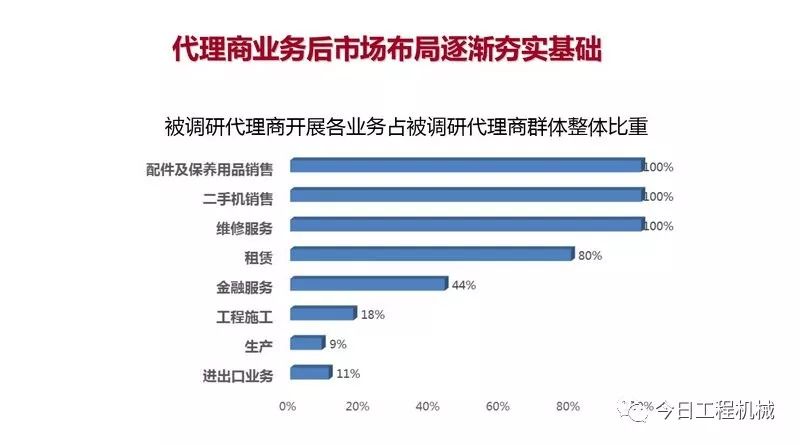 【數據】《2018中國工程機械流通領域報告》發布 商業 第9張