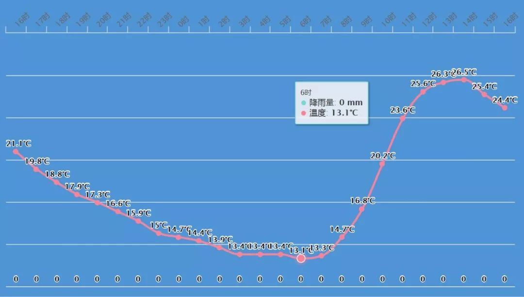 △10月29日16时-30日16时瑞安气温曲线图