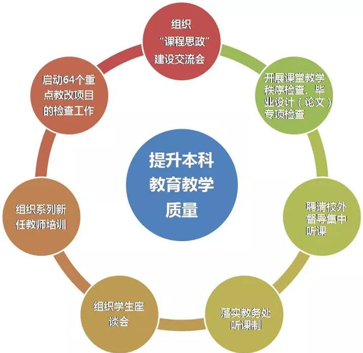 教学质量月|不负新时代 本科教育在行动_教学改革