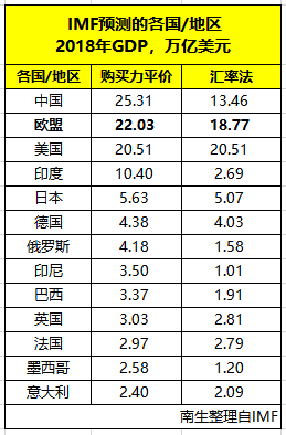 gdp的预测方法_2021中国gdp预测