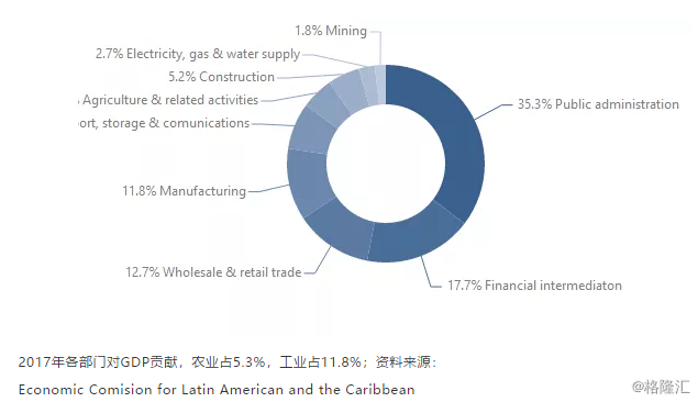 巴西农业占GDP比重_中国 健康产业 透视 慢病预防医疗服务或将成主