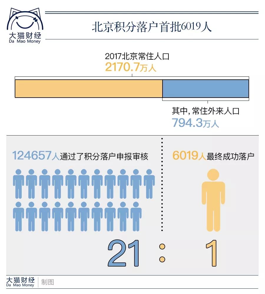 北京如何清理外来人口_北京外来人口增速首次低于常住 几乎接近于零(2)