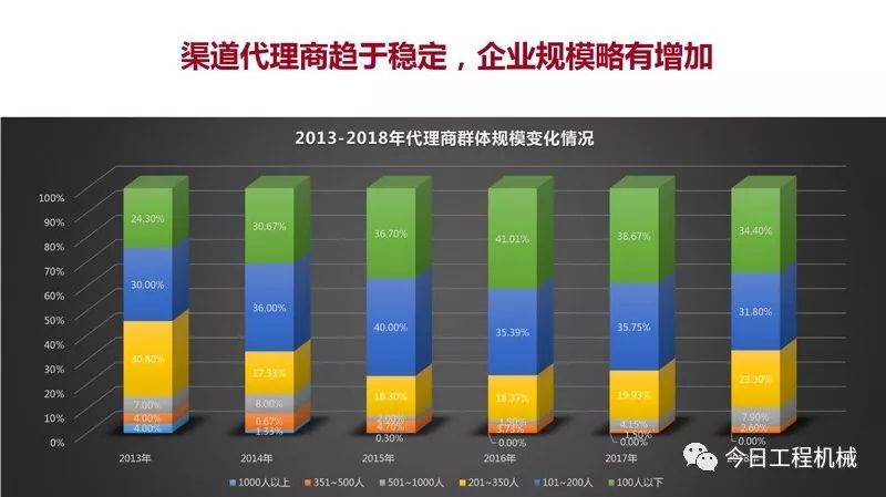 【數據】《2018中國工程機械流通領域報告》發布 商業 第6張