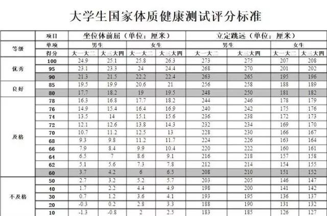 国家体质健康评分标准02ps:毕业体测成绩计算方式(第一学年 第二学