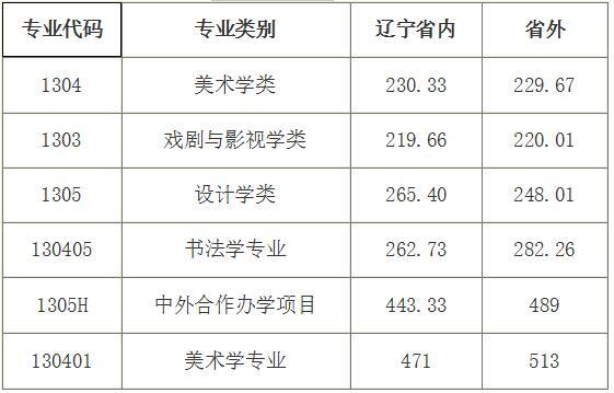 鲁迅美术学院分数线怎么算_2024年鲁迅美术学院录取分数线及要求_鲁迅美术学院多少分能考上