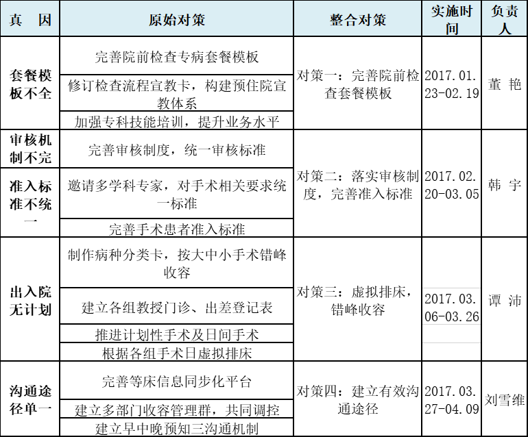 表2 对策整合与排序注:邀请麻醉科,信息科等圈外人员共同进行对策拟定