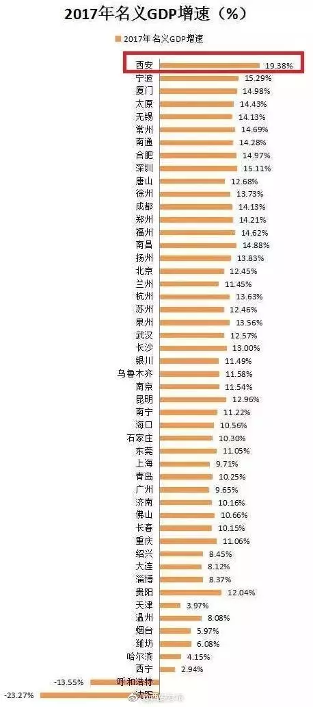 为什么西安gdp这么少_西安GDP比郑州少了近1800亿,为什么排名总在前面