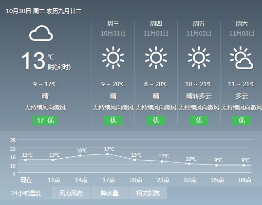 凉山：下周天气将回暖，早晚别忘多穿衣