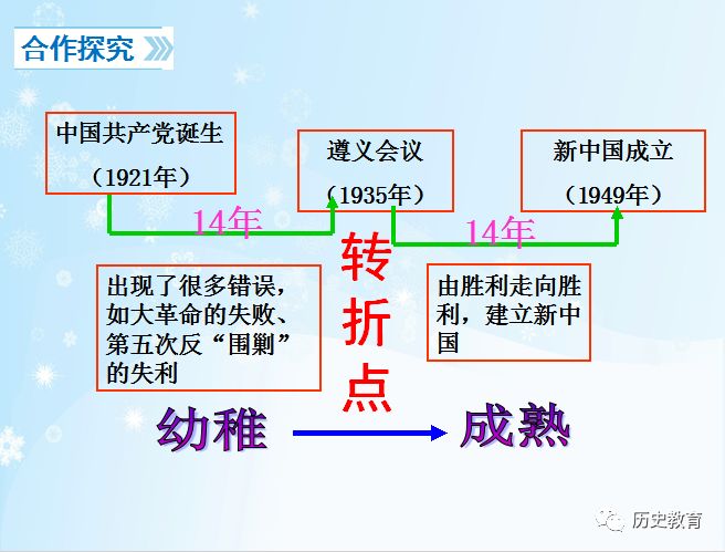 部编八年级历史上册课件第17课中国工农红军长征