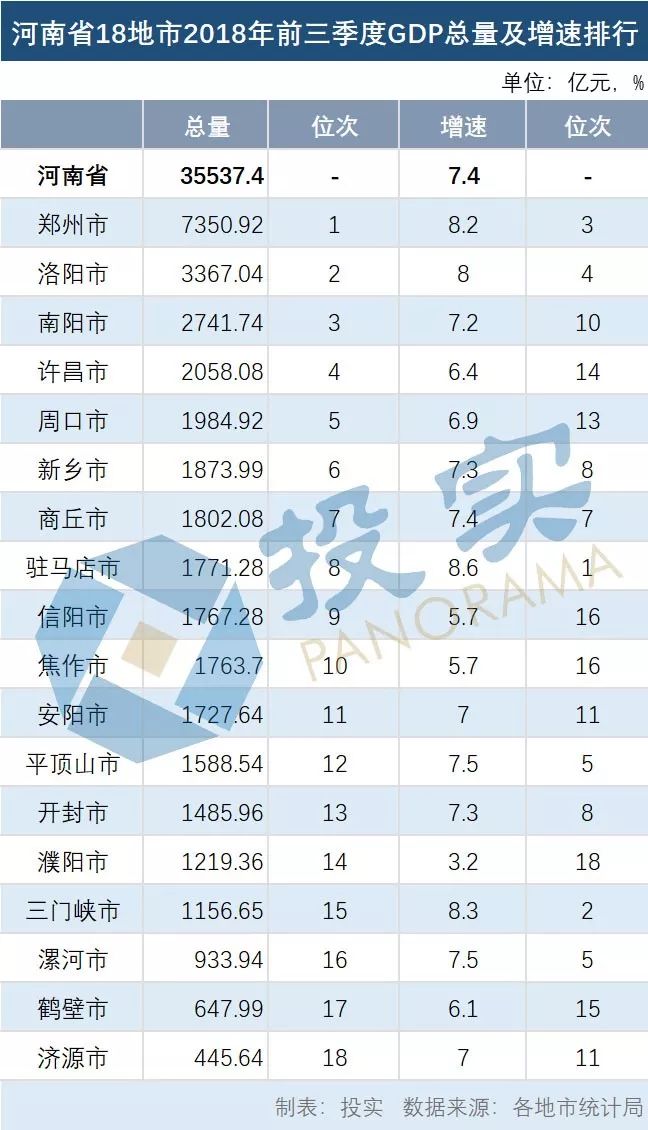 一季度河南地市gdp排名_河南18地市一季度GDP数据出炉,新蔡排第几(3)