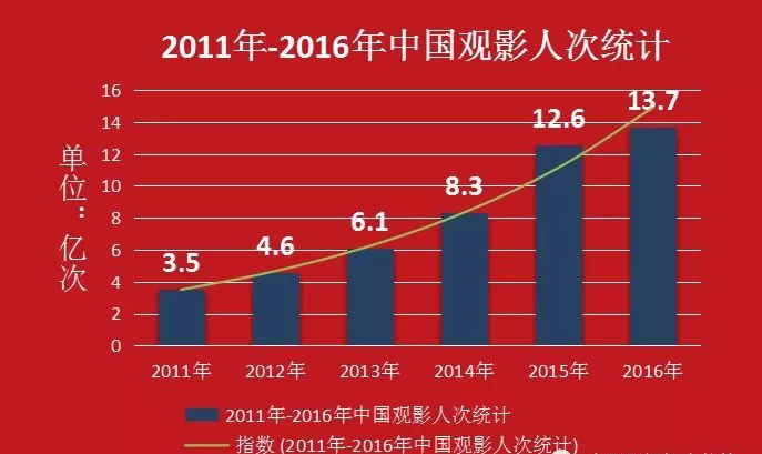 影视产业与gdp_三大产业占gdp比重图(2)