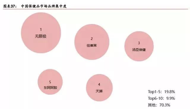 研究报告 20172018年保健品行业研究(图10)