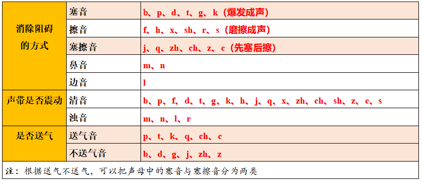 现代汉语语音1课堂笔记