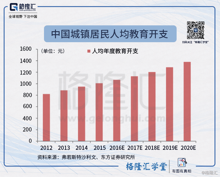 数据观市系列(241:中国城镇居民人均教育开支