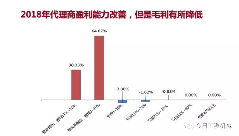 【數據】《2018中國工程機械流通領域報告》發布 商業 第7張