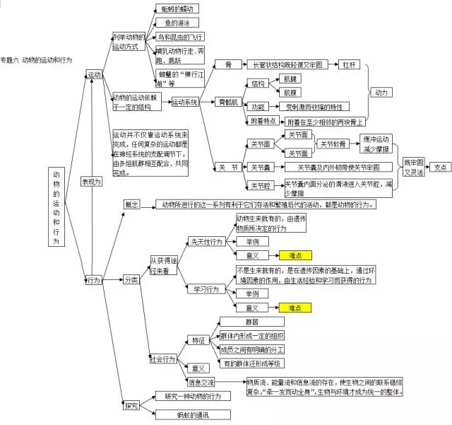 初中生物知识思维导图,10个专题扫清初中三年知识点!