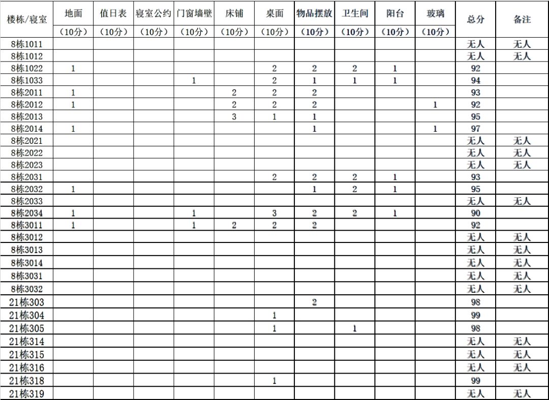 公示| "校级文明寝室"第三次查寝评分