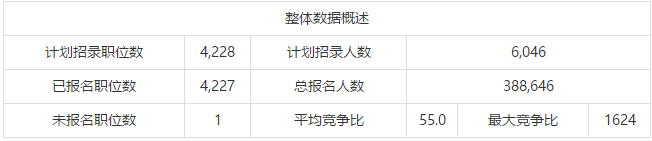 2019国考报名第8日：国税报名倒计时，又增8万人！